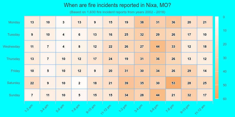 When are fire incidents reported in Nixa, MO?