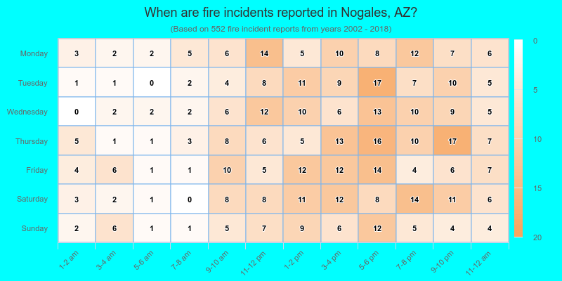 When are fire incidents reported in Nogales, AZ?