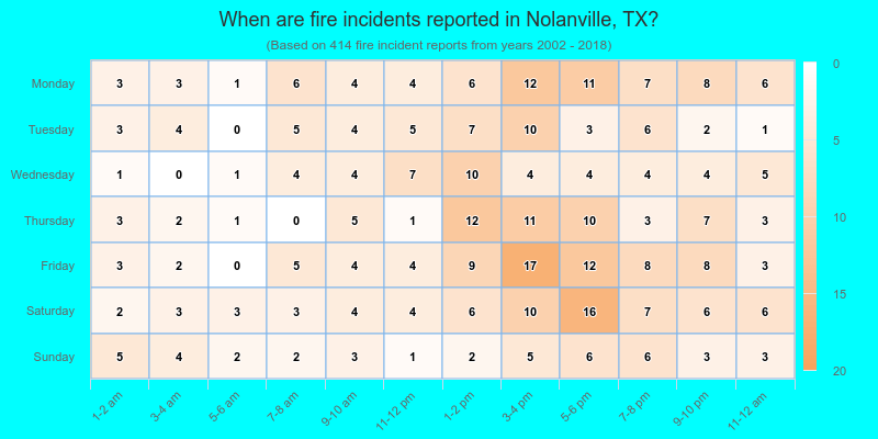 When are fire incidents reported in Nolanville, TX?