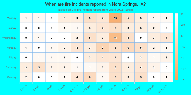 When are fire incidents reported in Nora Springs, IA?
