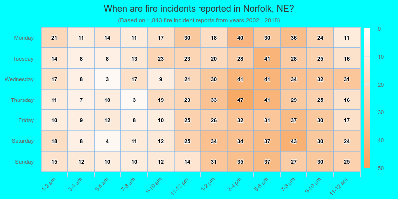 When are fire incidents reported in Norfolk, NE?