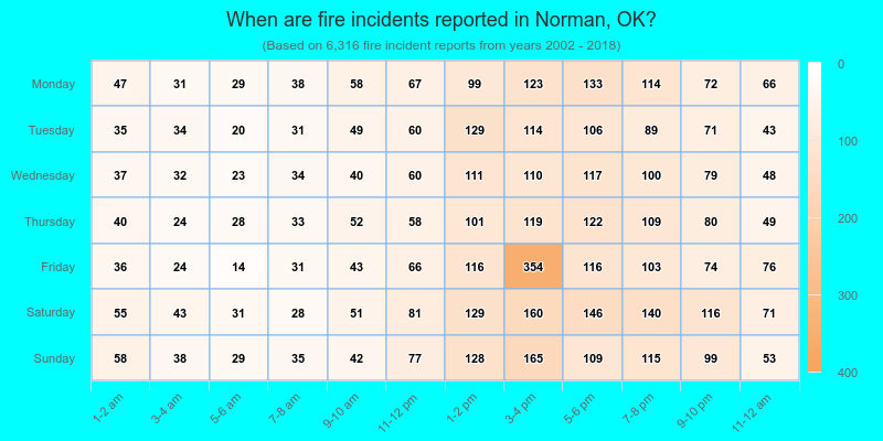 When are fire incidents reported in Norman, OK?
