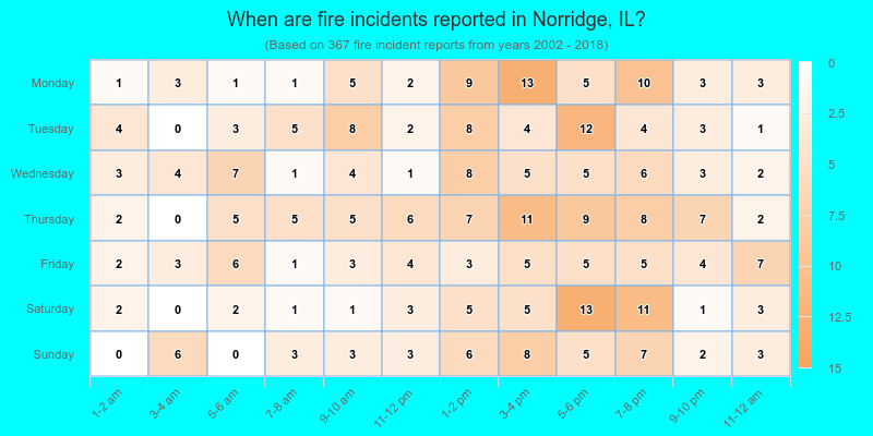 When are fire incidents reported in Norridge, IL?