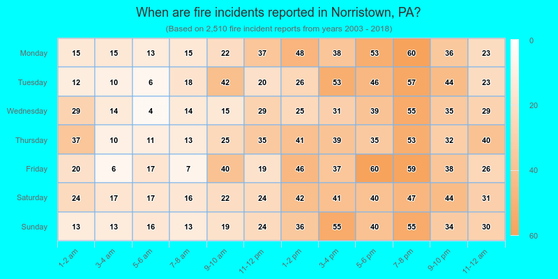 When are fire incidents reported in Norristown, PA?