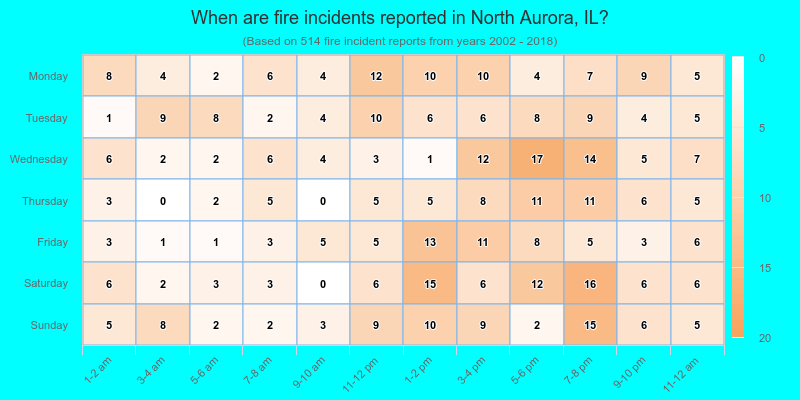 When are fire incidents reported in North Aurora, IL?