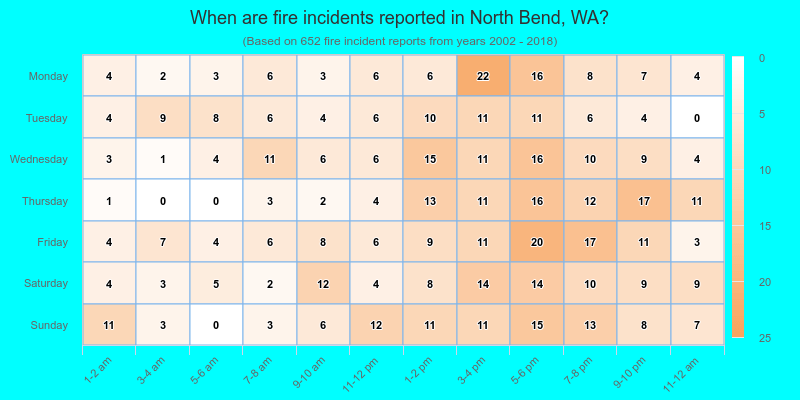When are fire incidents reported in North Bend, WA?