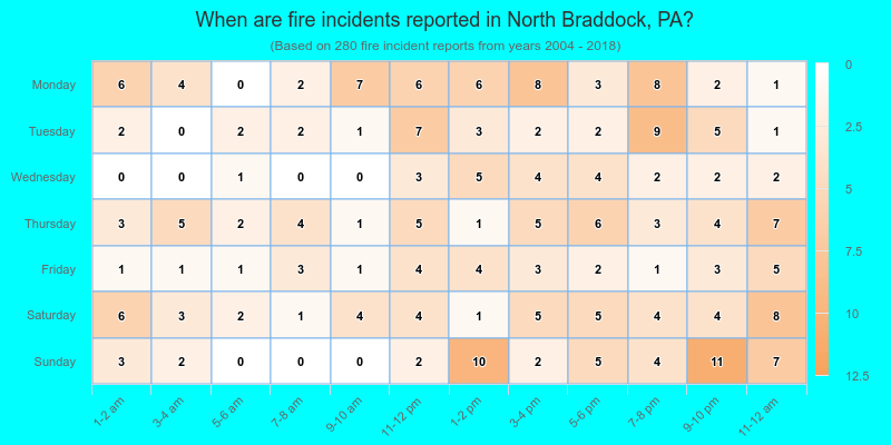 When are fire incidents reported in North Braddock, PA?