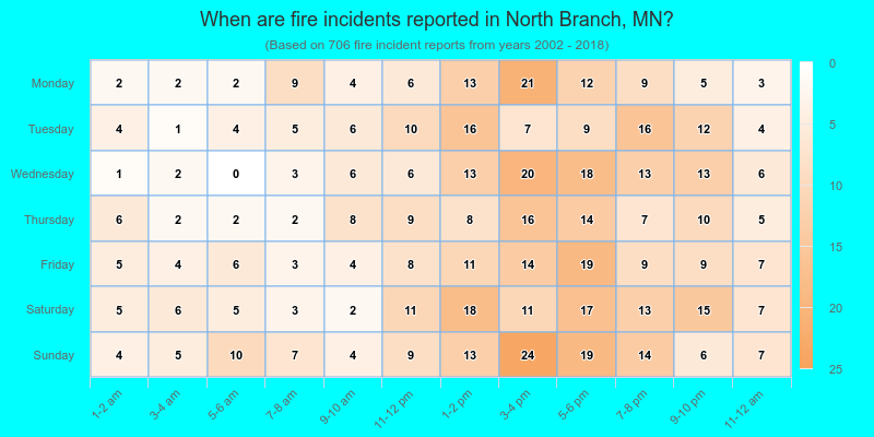 When are fire incidents reported in North Branch, MN?