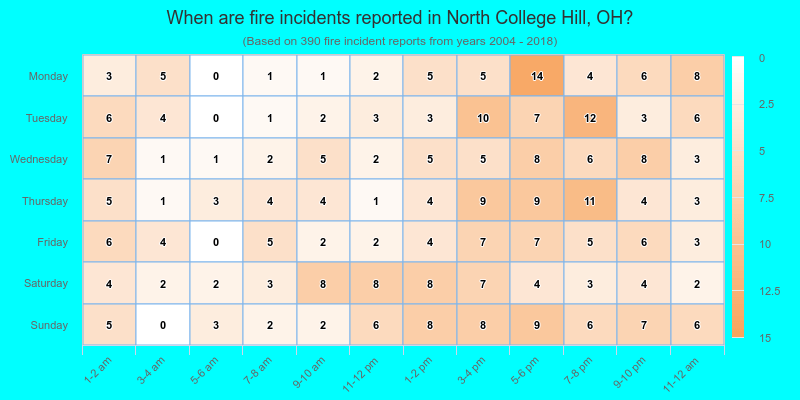 When are fire incidents reported in North College Hill, OH?