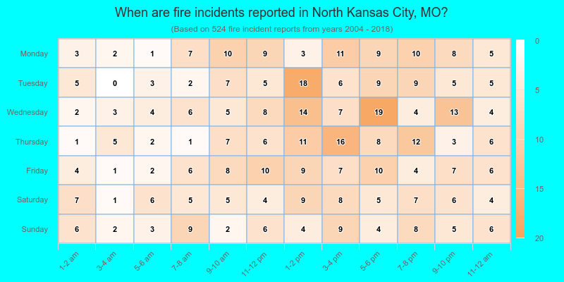 When are fire incidents reported in North Kansas City, MO?