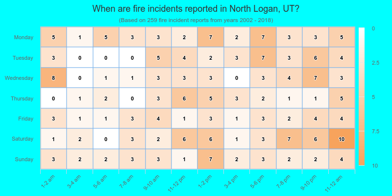 When are fire incidents reported in North Logan, UT?