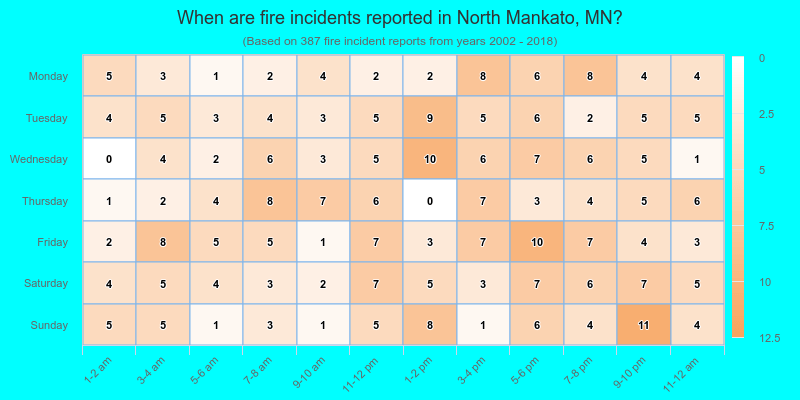 When are fire incidents reported in North Mankato, MN?
