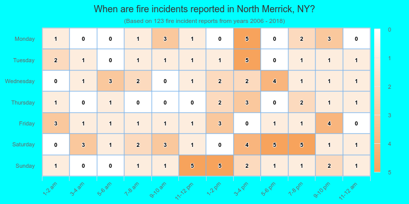 When are fire incidents reported in North Merrick, NY?