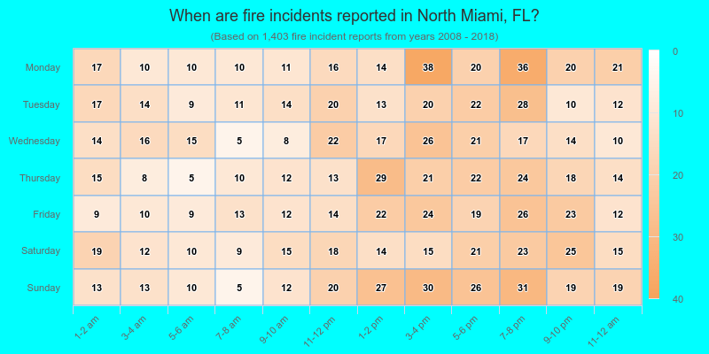 When are fire incidents reported in North Miami, FL?