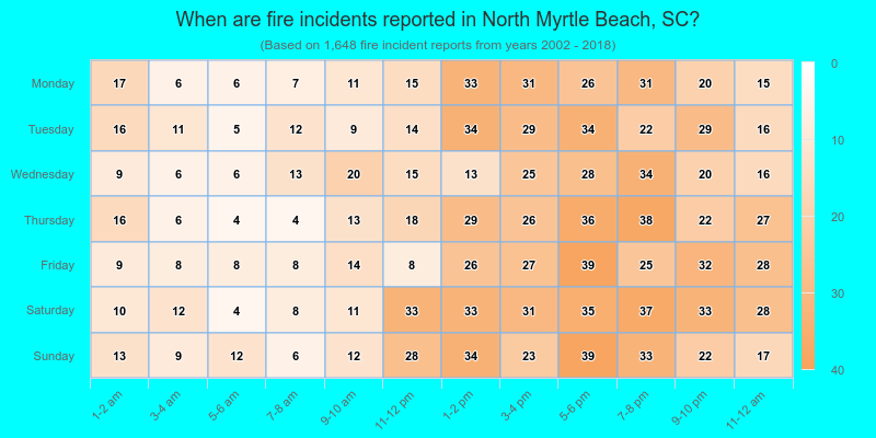 When are fire incidents reported in North Myrtle Beach, SC?