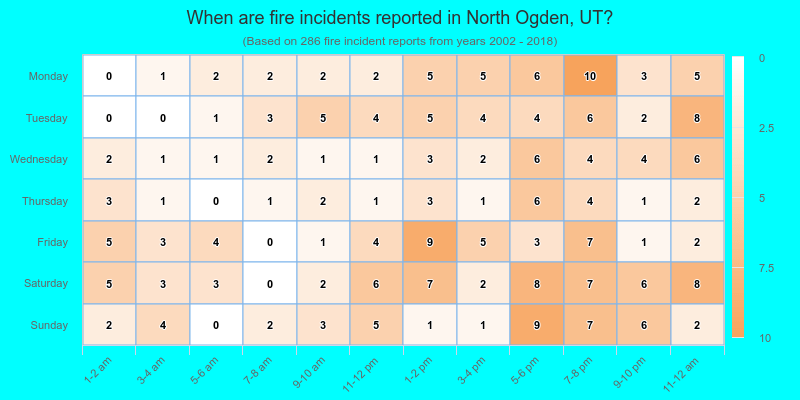 When are fire incidents reported in North Ogden, UT?