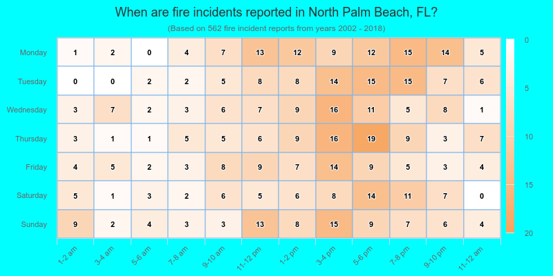 When are fire incidents reported in North Palm Beach, FL?