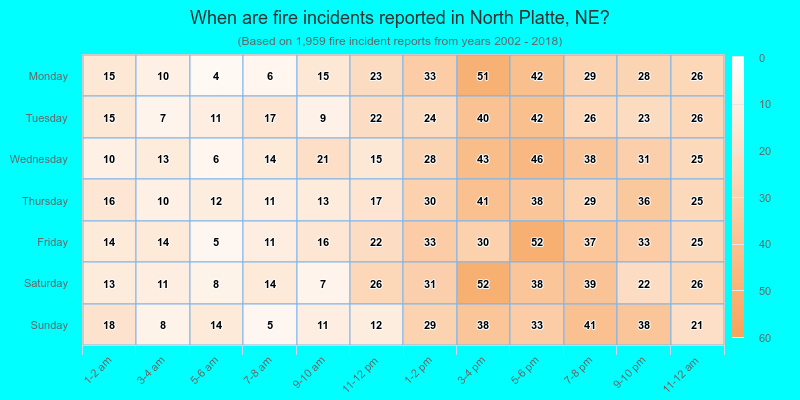 When are fire incidents reported in North Platte, NE?