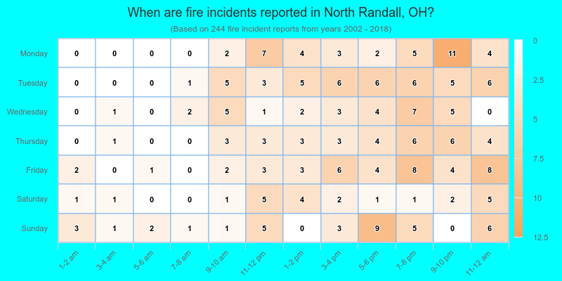 When are fire incidents reported in North Randall, OH?