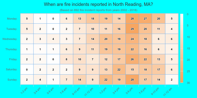 When are fire incidents reported in North Reading, MA?