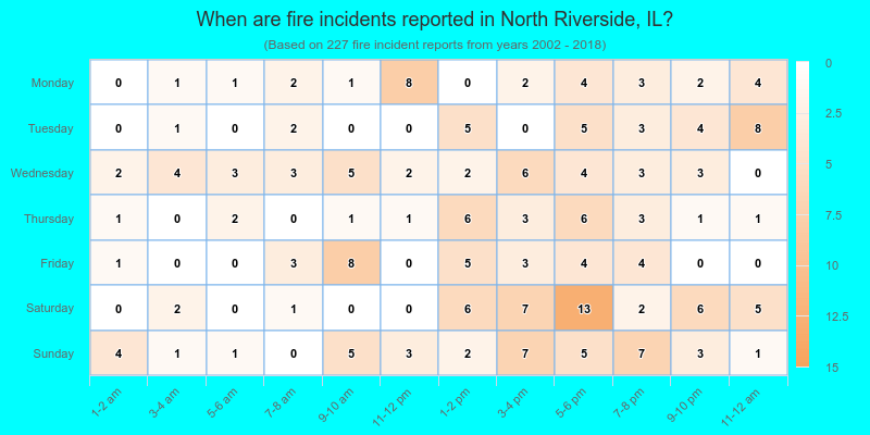 When are fire incidents reported in North Riverside, IL?