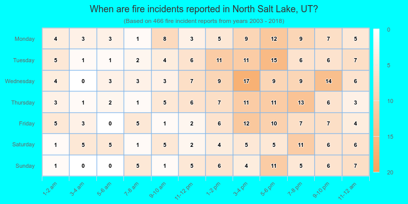 When are fire incidents reported in North Salt Lake, UT?