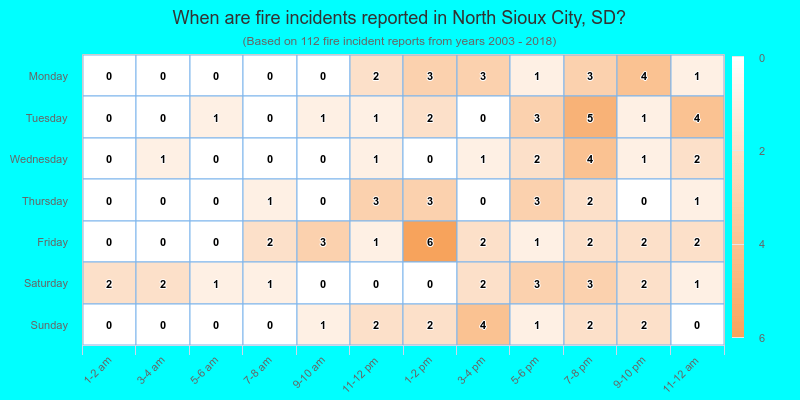 When are fire incidents reported in North Sioux City, SD?