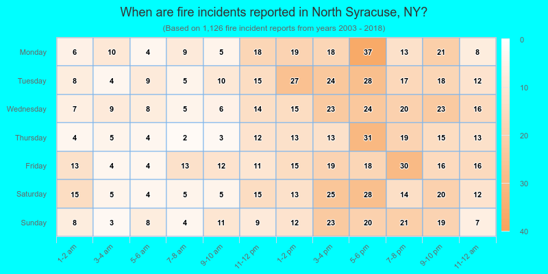 When are fire incidents reported in North Syracuse, NY?