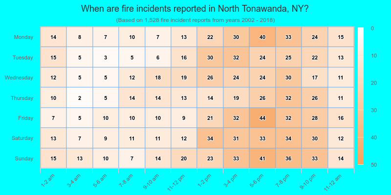 When are fire incidents reported in North Tonawanda, NY?