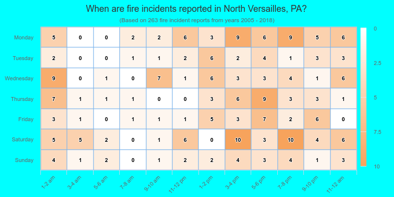 When are fire incidents reported in North Versailles, PA?