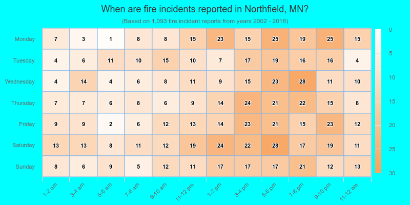 When are fire incidents reported in Northfield, MN?