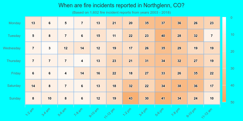 When are fire incidents reported in Northglenn, CO?