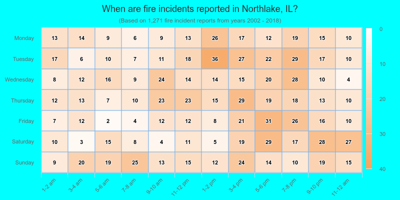 When are fire incidents reported in Northlake, IL?