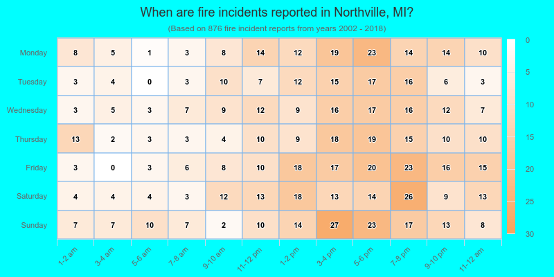 When are fire incidents reported in Northville, MI?