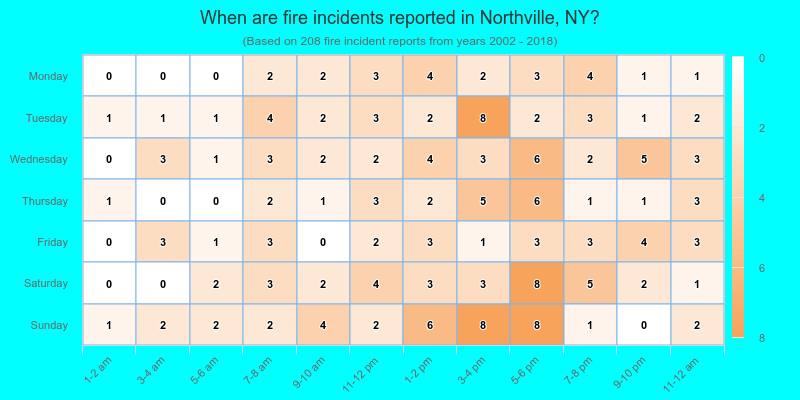 When are fire incidents reported in Northville, NY?