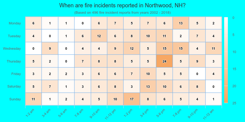 When are fire incidents reported in Northwood, NH?