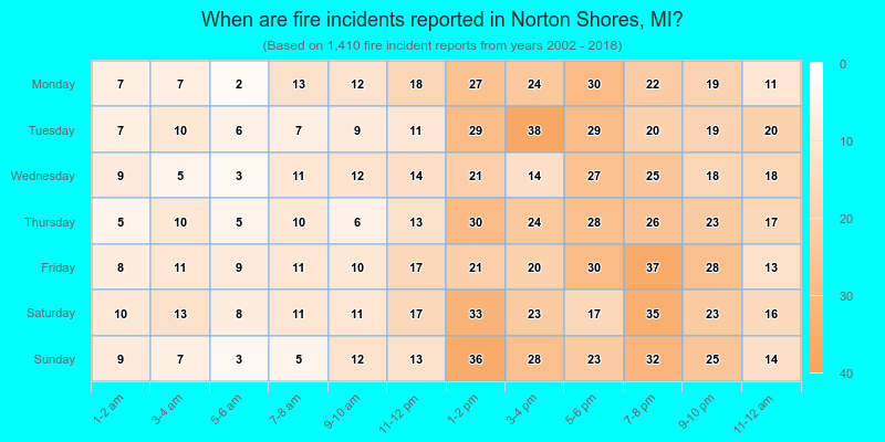 When are fire incidents reported in Norton Shores, MI?
