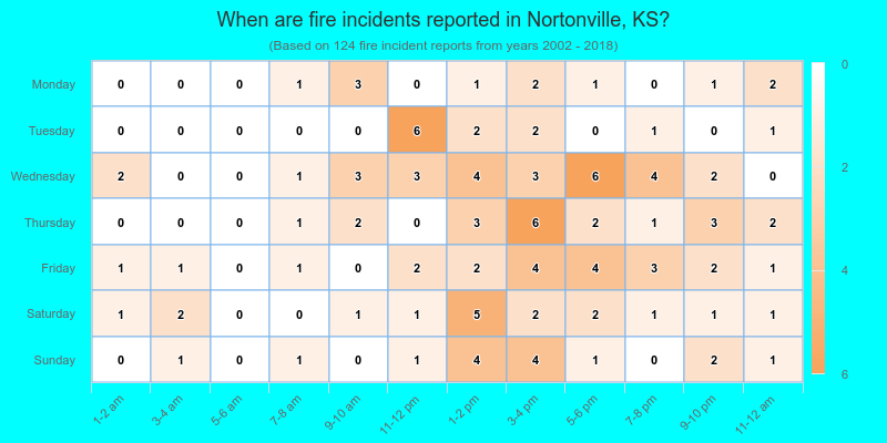 When are fire incidents reported in Nortonville, KS?