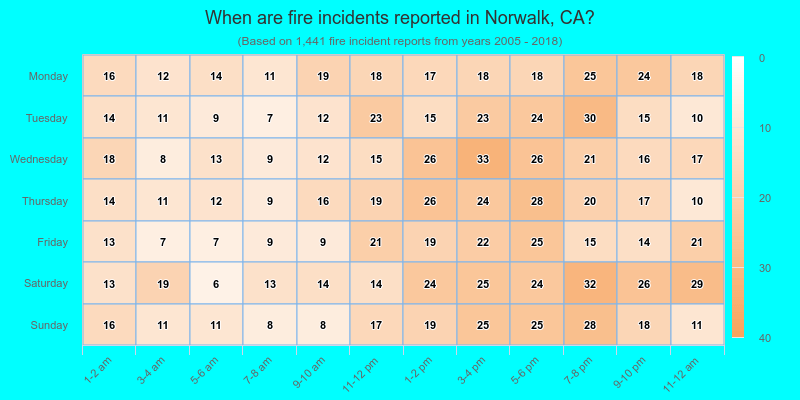 When are fire incidents reported in Norwalk, CA?
