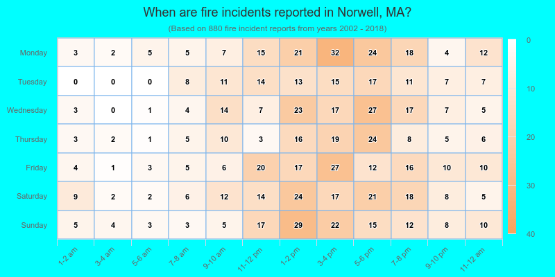 When are fire incidents reported in Norwell, MA?