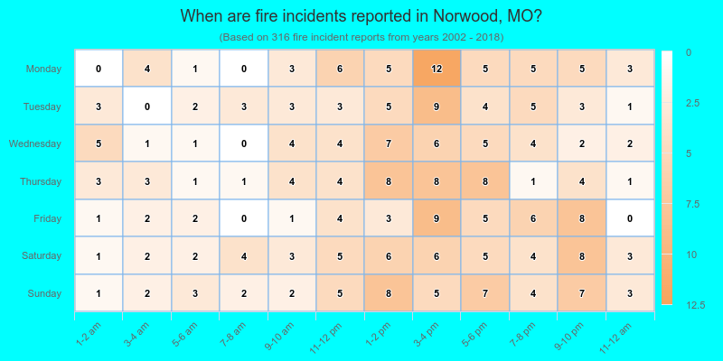When are fire incidents reported in Norwood, MO?