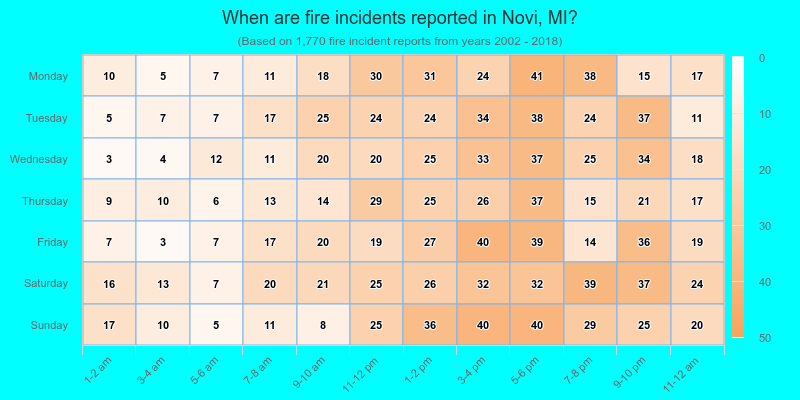 When are fire incidents reported in Novi, MI?