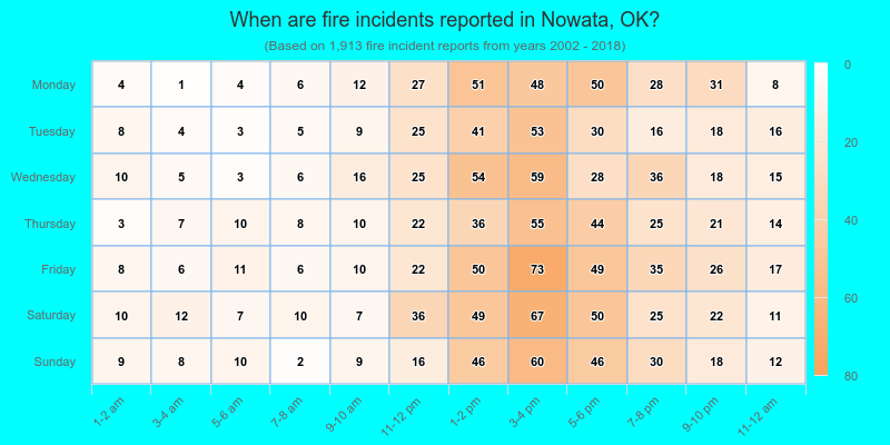 When are fire incidents reported in Nowata, OK?