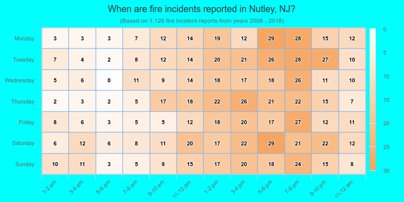 When are fire incidents reported in Nutley, NJ?