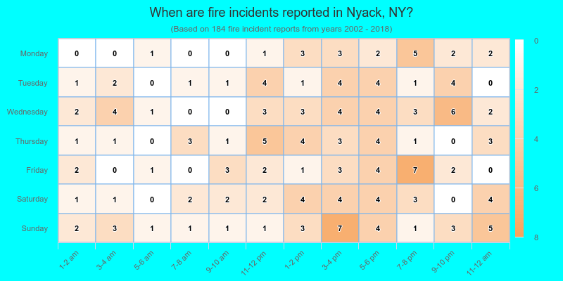 When are fire incidents reported in Nyack, NY?