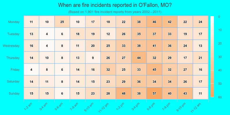 When are fire incidents reported in O`Fallon, MO?