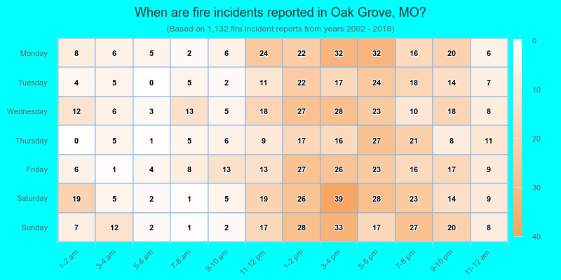When are fire incidents reported in Oak Grove, MO?