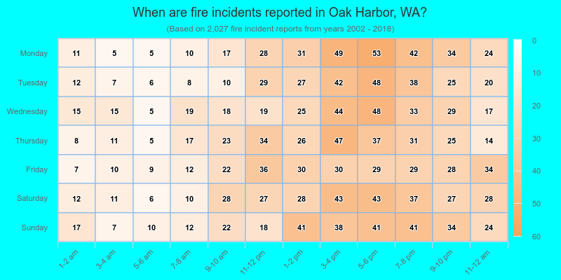 When are fire incidents reported in Oak Harbor, WA?