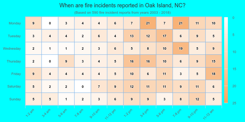 When are fire incidents reported in Oak Island, NC?