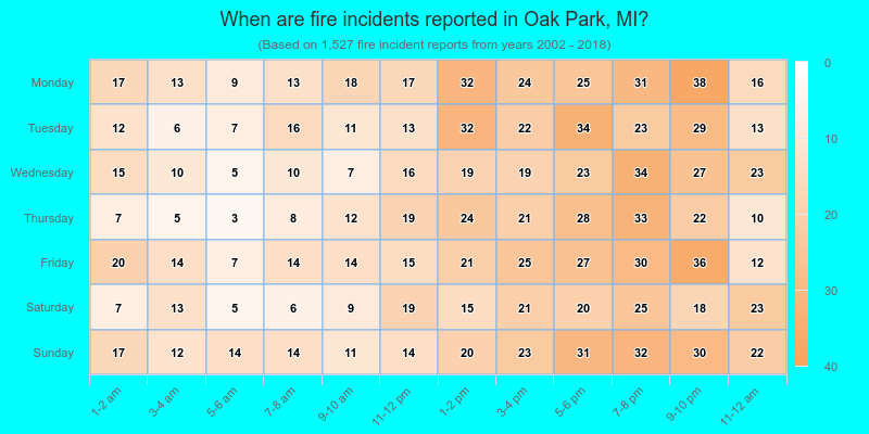 When are fire incidents reported in Oak Park, MI?